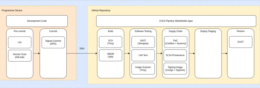 DevSecOps CI/CD security scanning pipeline architecture using GitHub, Trivy, Semgrep, GitLeaks, Syft SBOM, Kyverno, Conftest, Cosign, Sigstore, SLSA provenance, DAST, and Kubernetes staging deployment.