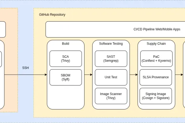 DevSecOps Security Scanning Pipeline