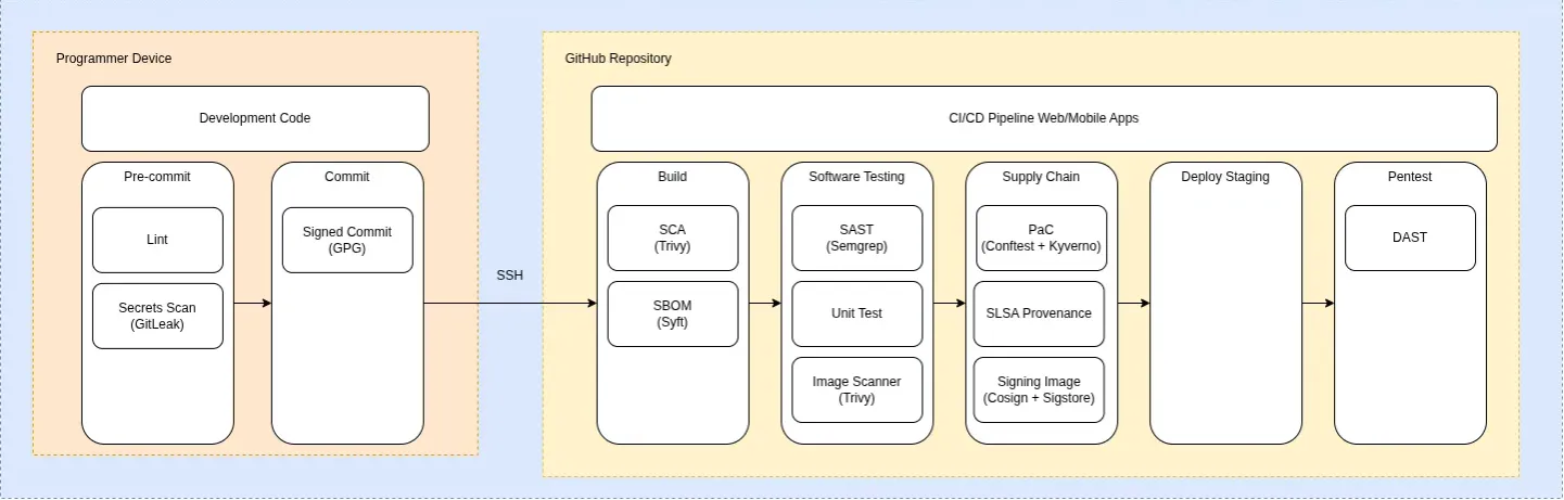 DevSecOps CI/CD security scanning pipeline architecture using GitHub, Trivy, Semgrep, GitLeaks, Syft SBOM, Kyverno, Conftest, Cosign, Sigstore, SLSA provenance, DAST, and Kubernetes staging deployment.