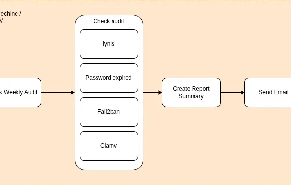 Linux Security Audit Automation