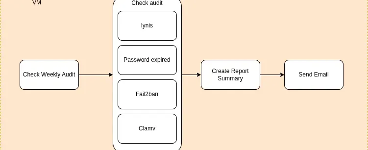 Linux security audit automation dashboard for virtual machine hardening, Lynis checks, Fail2ban status, auditd review, package integrity, account hygiene, and automated host security reporting.