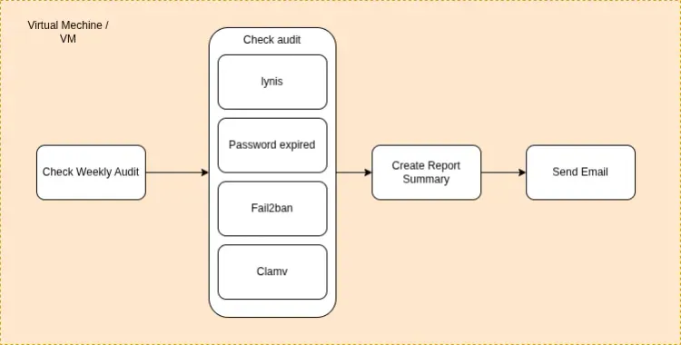 Linux security audit automation dashboard for virtual machine hardening, Lynis checks, Fail2ban status, auditd review, package integrity, account hygiene, and automated host security reporting.