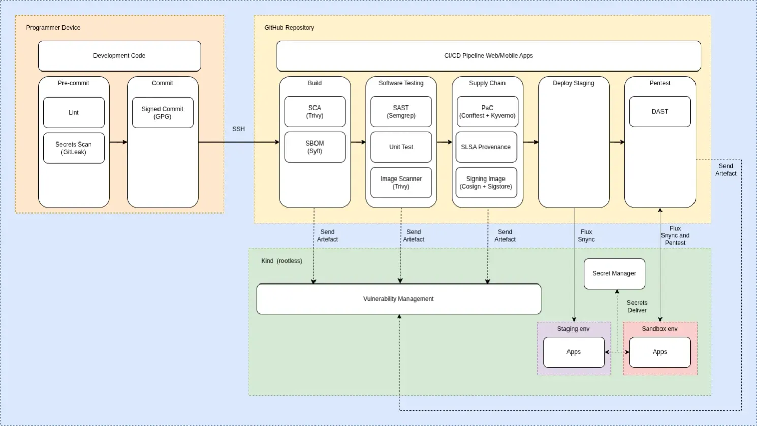 Self-hosted DevSecOps homelab architecture with rootless kind Kubernetes, GitHub CI/CD, Flux GitOps, secret management, sandbox testing, vulnerability management, and integrated security scanning.