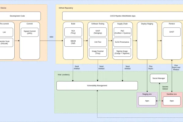 Self-hosted DevSecOps homelab architecture with rootless kind Kubernetes, GitHub CI/CD, Flux GitOps, secret management, sandbox testing, vulnerability management, and integrated security scanning.