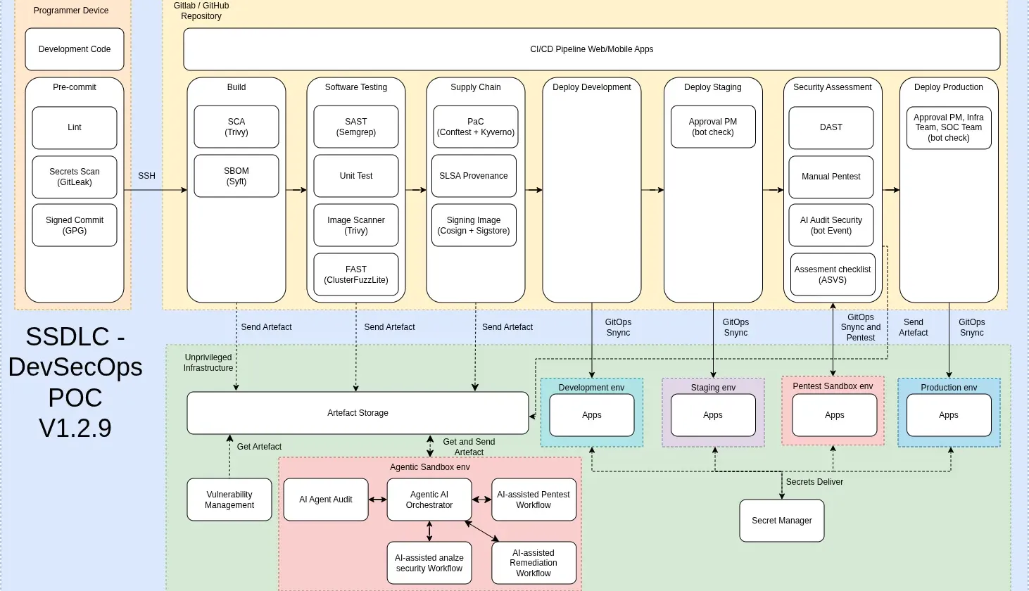 Self-hosted DevSecOps homelab architecture with rootless kind Kubernetes, GitHub CI/CD, Flux GitOps, secret management, sandbox testing, vulnerability management, and integrated security scanning.