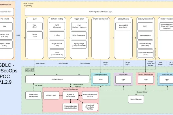 Self-Hosted DevSecOps Lab